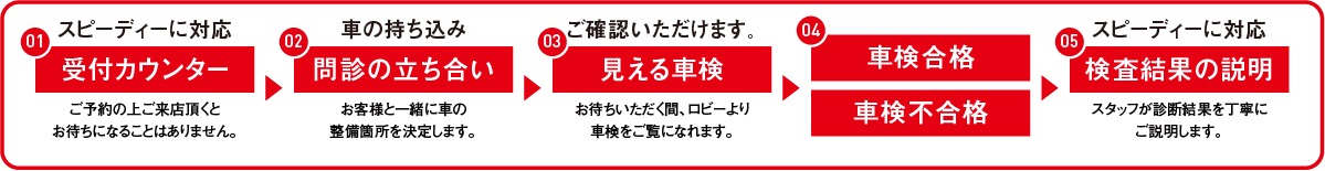 車検の流れ